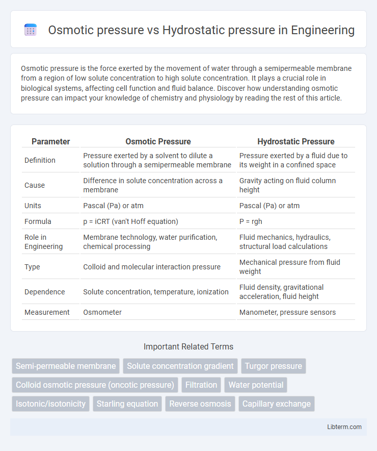 Hydrostatic pressure vs Osmotic pressure in Engineering - What is The Difference?