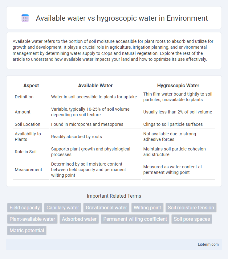hygroscopic water vs Available water in Environment - What is The Difference?