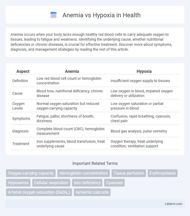 Hypoxia vs Anemia in Health - What is The Difference?
