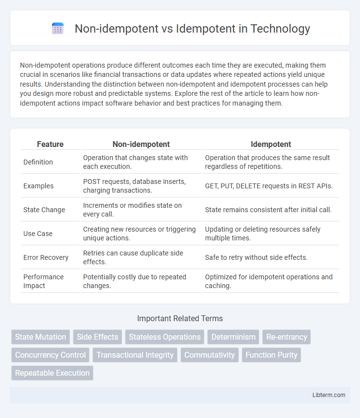 Idempotent vs Non-idempotent in Technology - What is The Difference?