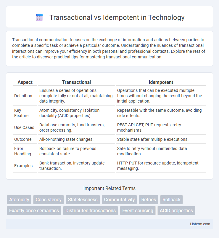 Idempotent vs Transactional in Technology - What is The Difference?