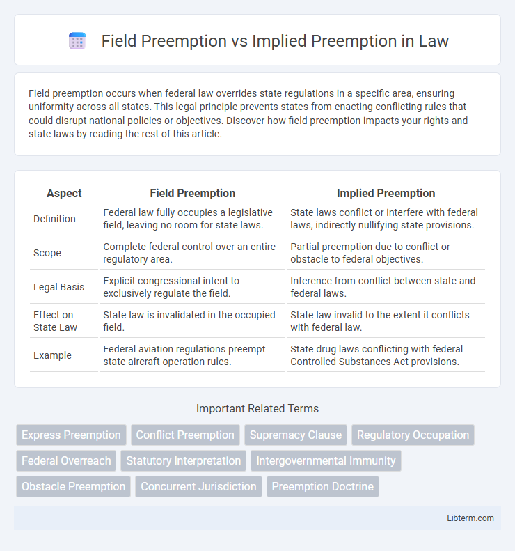 Implied Preemption vs Field Preemption in Law - What is The Difference?