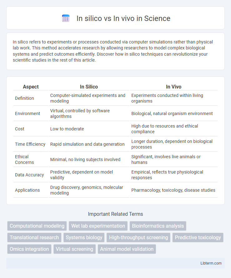 In vivo vs In silico in Science - What is The Difference?