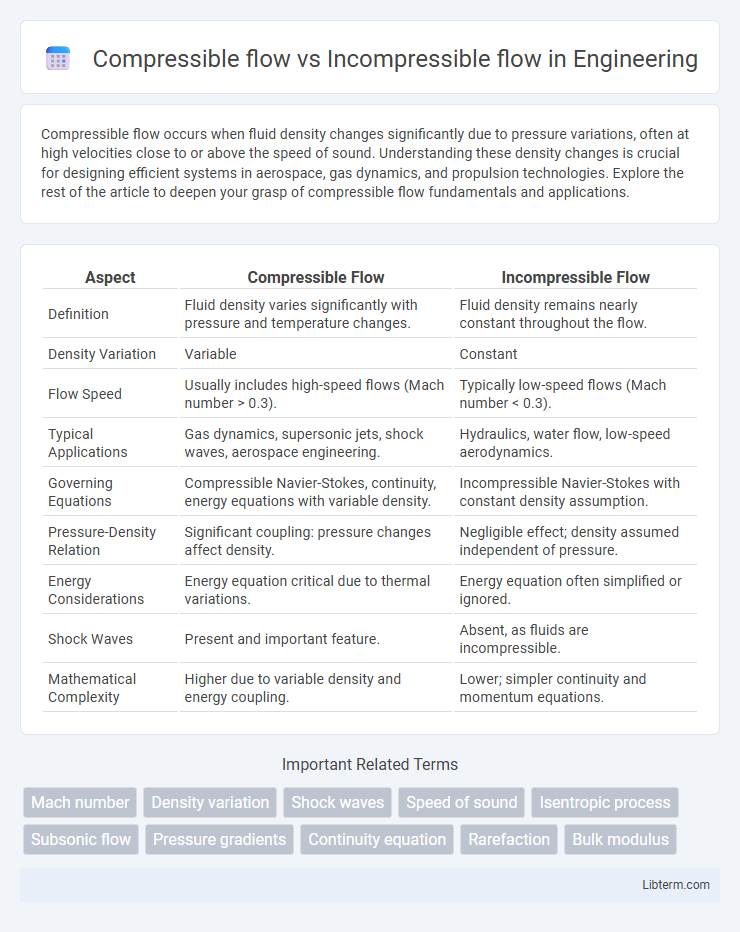 Incompressible flow vs Compressible flow in Engineering - What is The Difference?