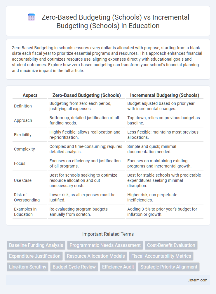 Incremental Budgeting (Schools) vs Zero-Based Budgeting (Schools) in Education - What is The Difference?