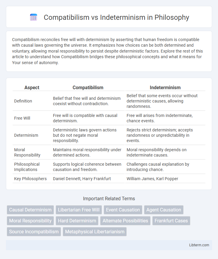 Indeterminism vs Compatibilism in Philosophy - What is The Difference?