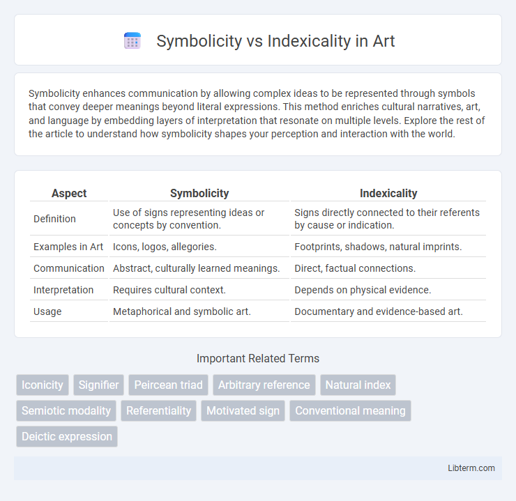 Indexicality vs Symbolicity in Art - What is The Difference?