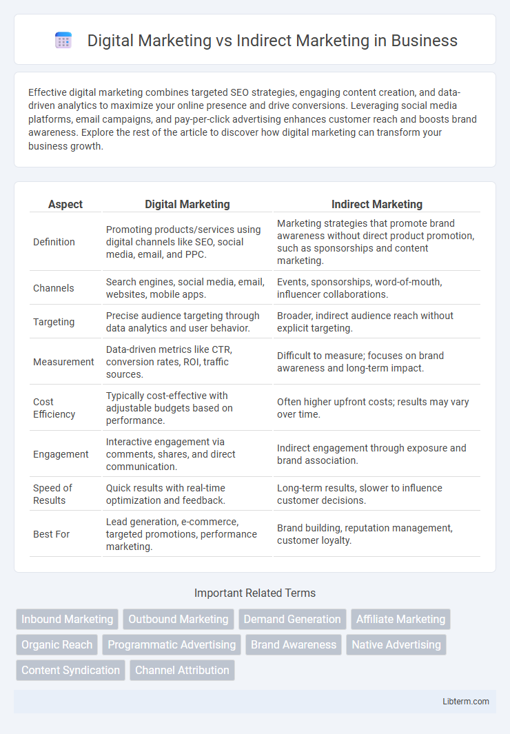 Indirect Marketing vs Digital Marketing in Business - What is The Difference?