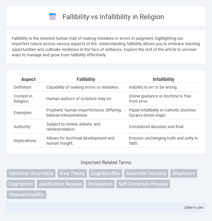 Infallibility vs Fallibility in Religion - What is The Difference?