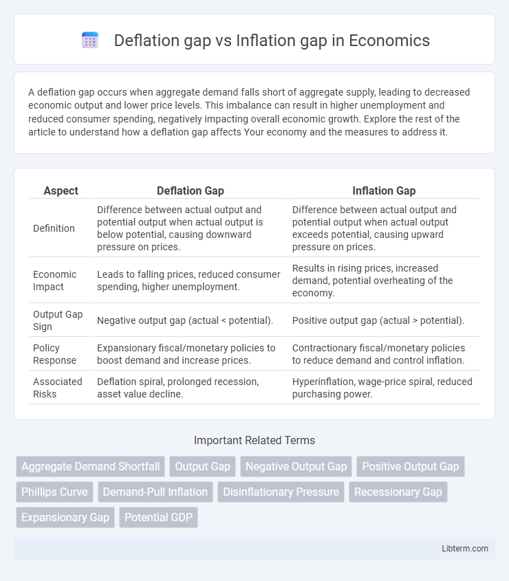 Inflation gap vs Deflation gap in Economics - What is The Difference?