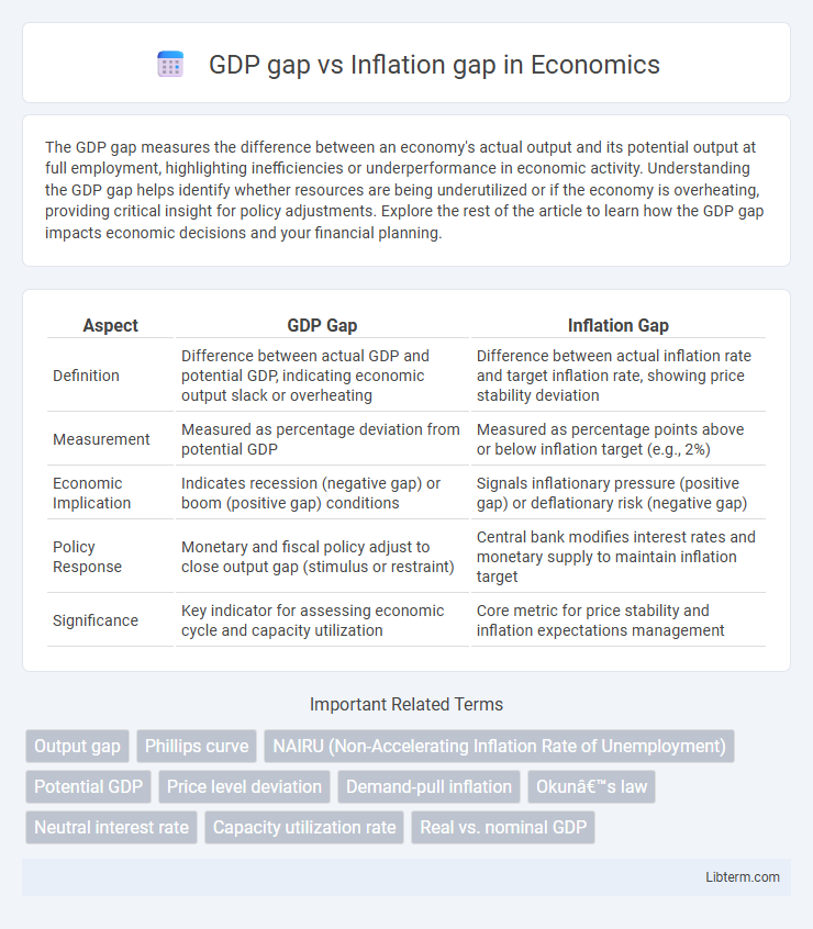 Inflation gap vs GDP gap in Economics - What is The Difference?