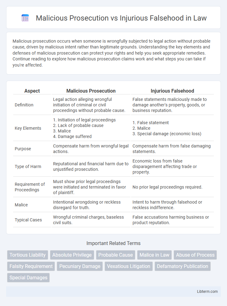 Injurious Falsehood vs Malicious Prosecution in Law - What is The Difference?