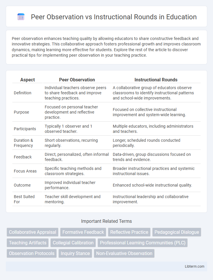 Instructional Rounds vs Peer Observation in Education - What is The Difference?