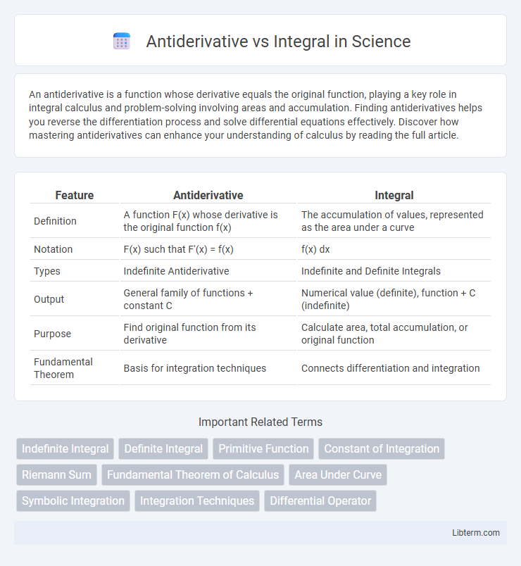 Integral vs Antiderivative in Science - What is The Difference?