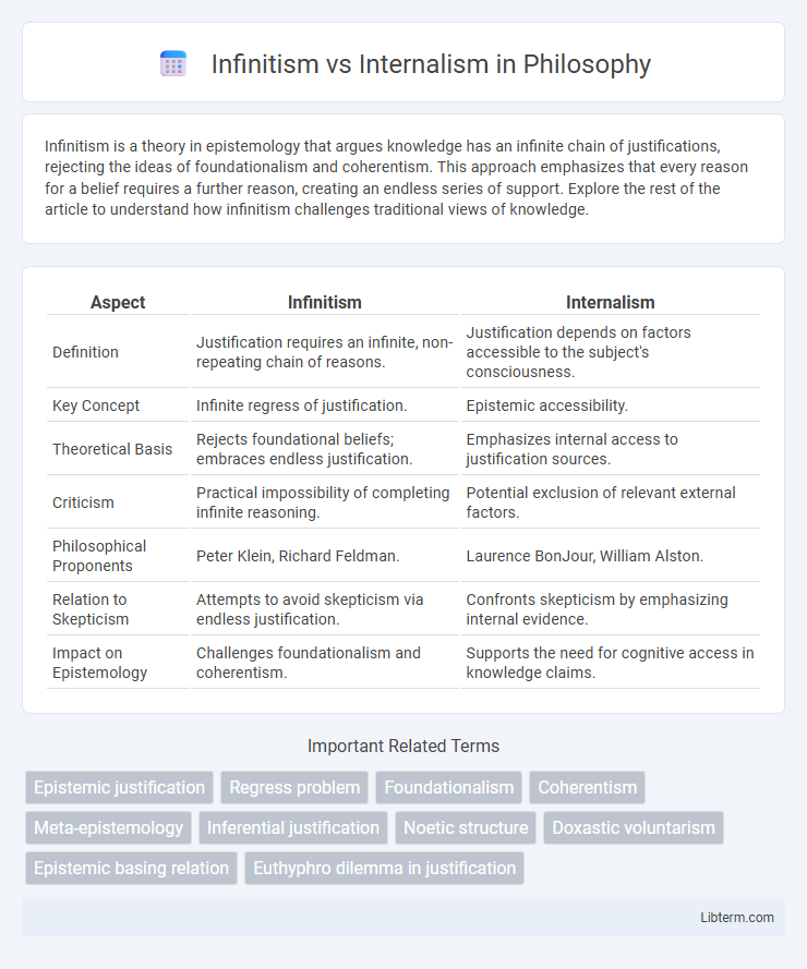 Internalism vs Infinitism in Philosophy - What is The Difference?