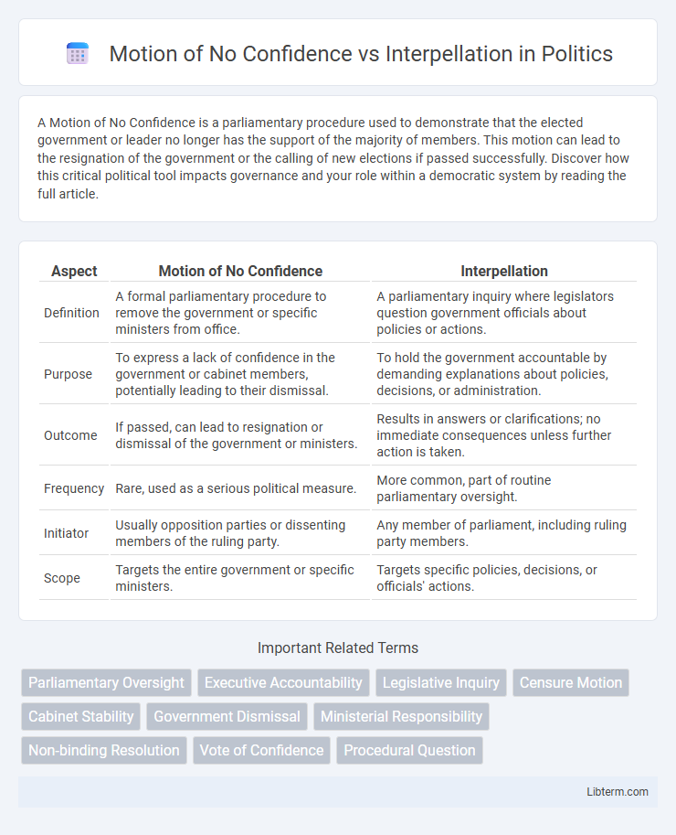 Interpellation vs Motion of No Confidence in Politics - What is The Difference?