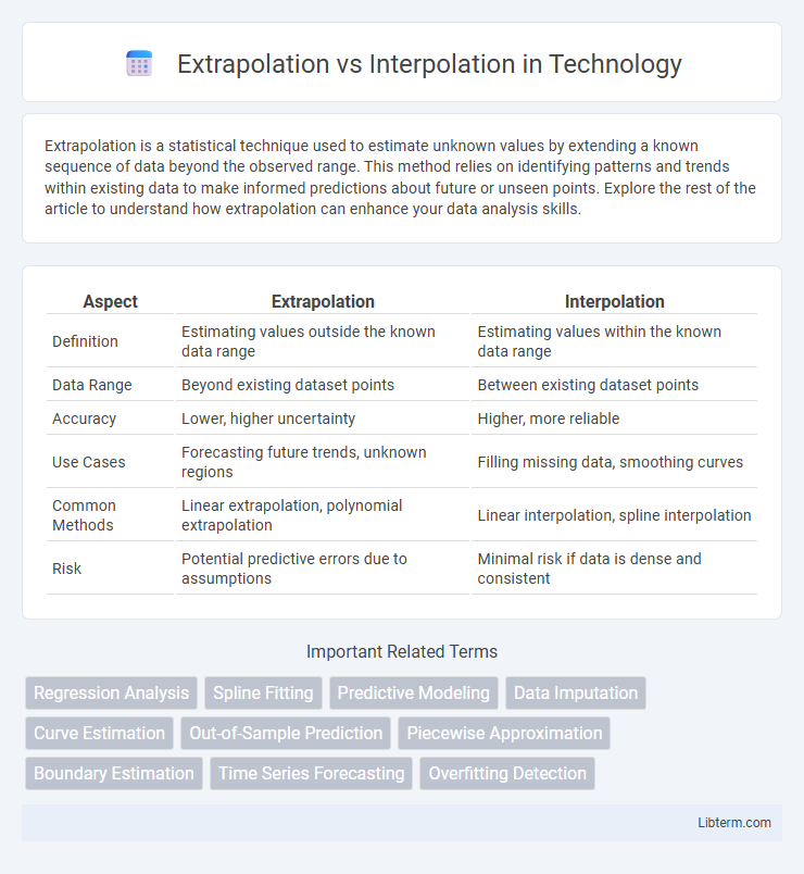 Interpolation vs Extrapolation in Technology - What is The Difference?
