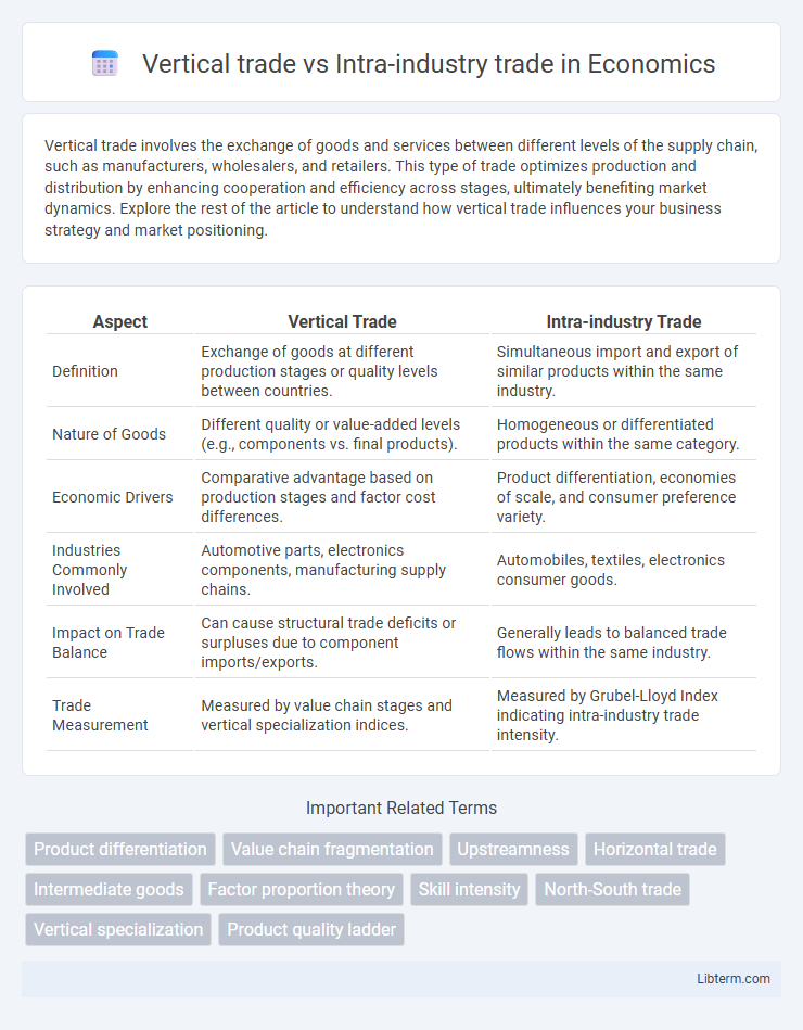 Intra-industry trade vs Vertical trade in Economics - What is The Difference?