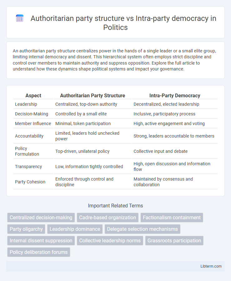 Intra-party democracy vs Authoritarian party structure in Politics - What is The Difference?