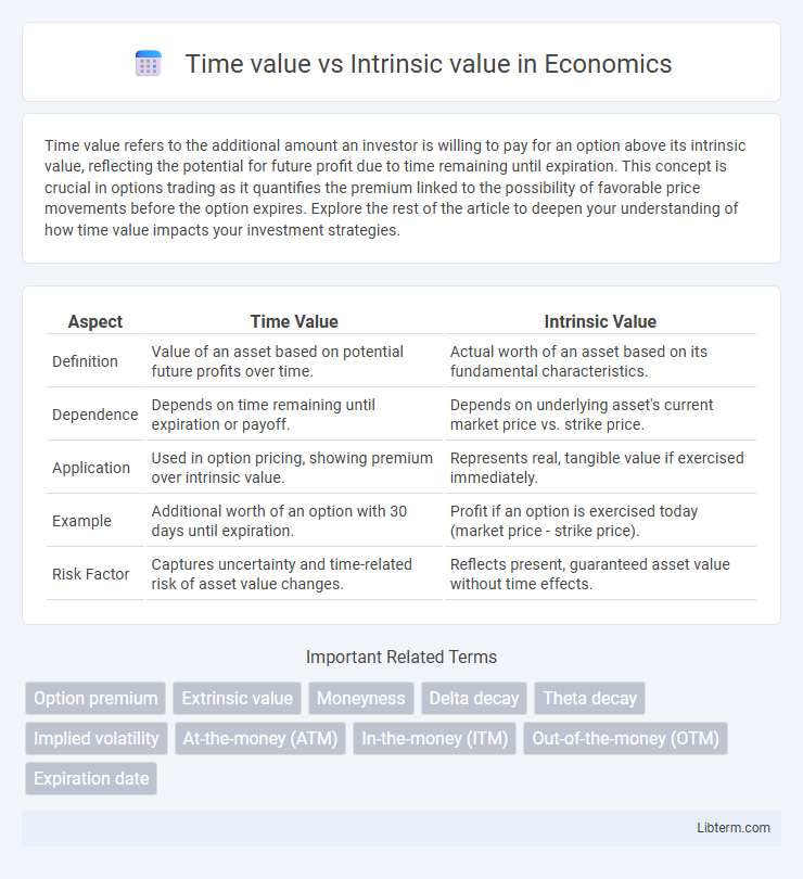 Intrinsic value vs Time value in Economics - What is The Difference?