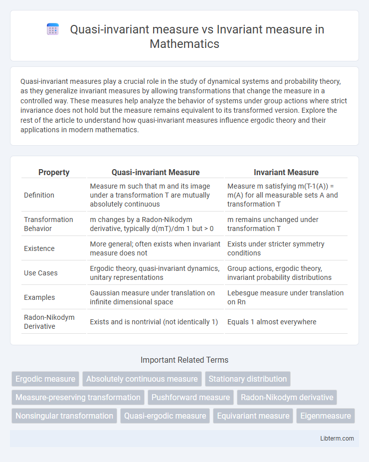 Invariant measure vs Quasi-invariant measure in Mathematics - What is The Difference?