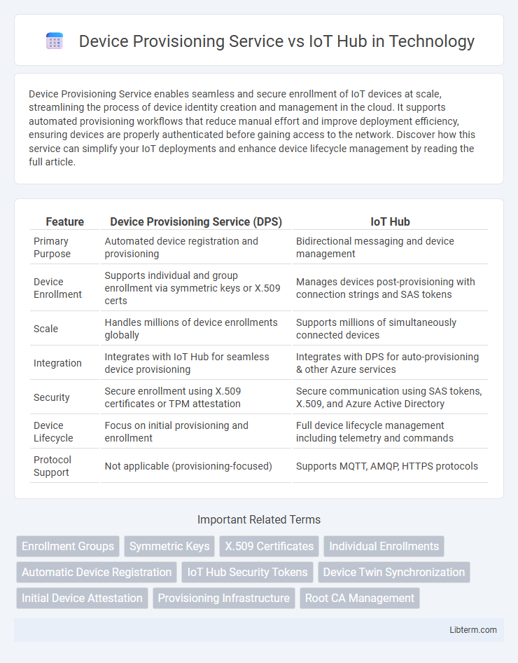 IoT Hub vs Device Provisioning Service in Technology - What is The Difference?