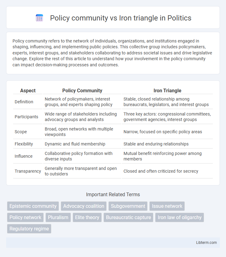 Iron triangle vs Policy community in Politics - What is The Difference?