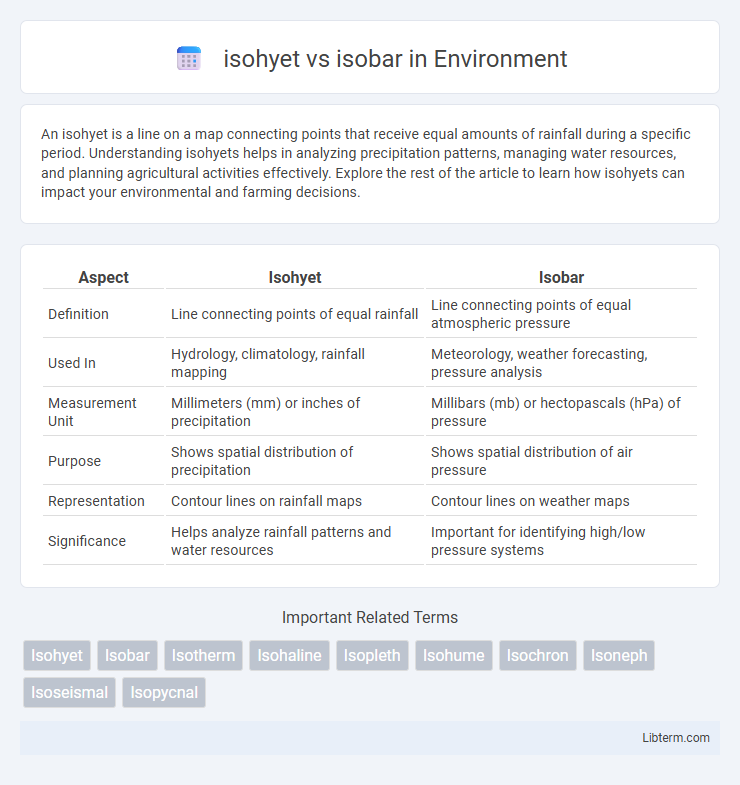 isobar vs isohyet in Environment - What is The Difference?
