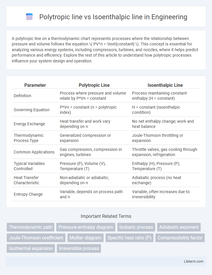 Isoenthalpic line vs Polytropic line in Engineering - What is The Difference?