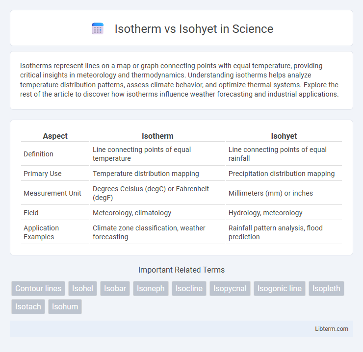 Isohyet vs Isotherm in Science - What is The Difference?