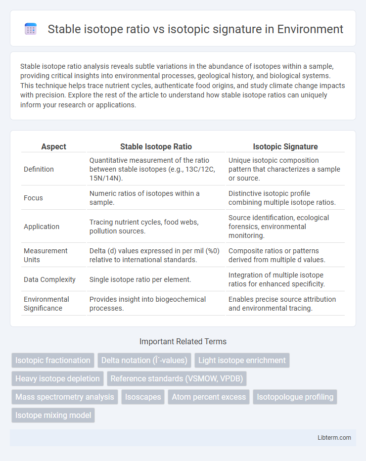 isotopic signature vs Stable isotope ratio in Environment - What is The Difference?