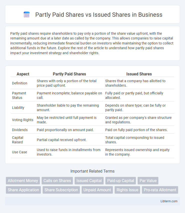 Issued Shares vs Partly Paid Shares in Business - What is The Difference?