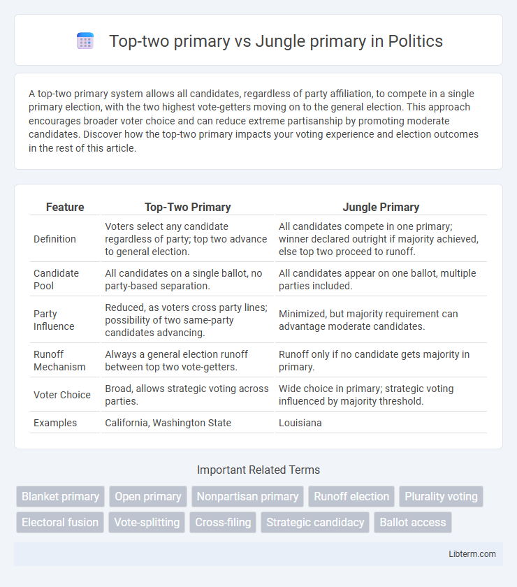 Jungle primary vs Top-two primary in Politics - What is The Difference?