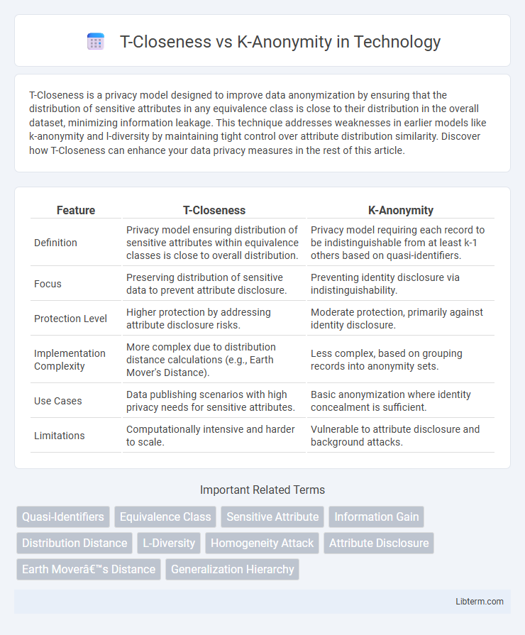 K-Anonymity vs T-Closeness in Technology - What is The Difference?