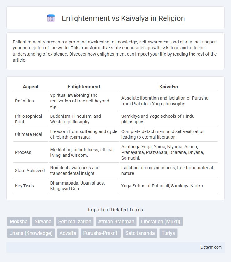 Kaivalya vs Enlightenment in Religion - What is The Difference?
