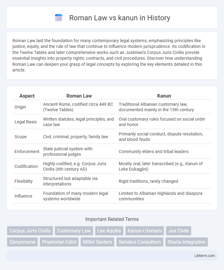 kanun vs Roman Law in History - What is The Difference?