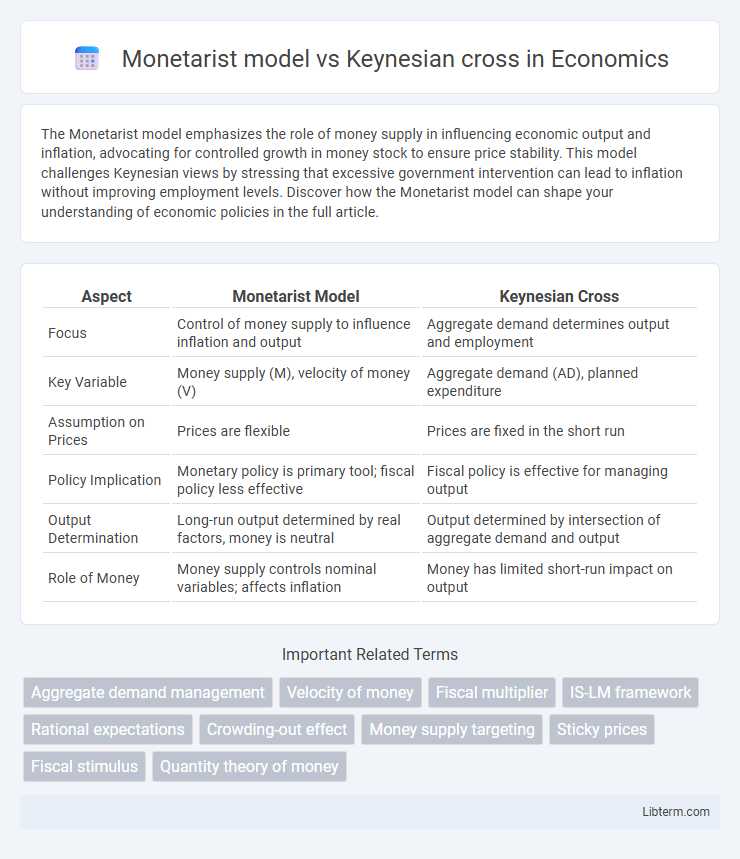 Keynesian cross vs Monetarist model in Economics - What is The Difference?