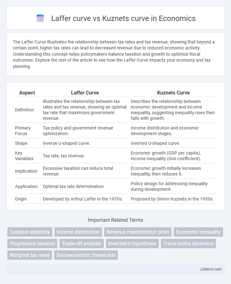 Kuznets curve vs Laffer curve in Economics - What is The Difference?