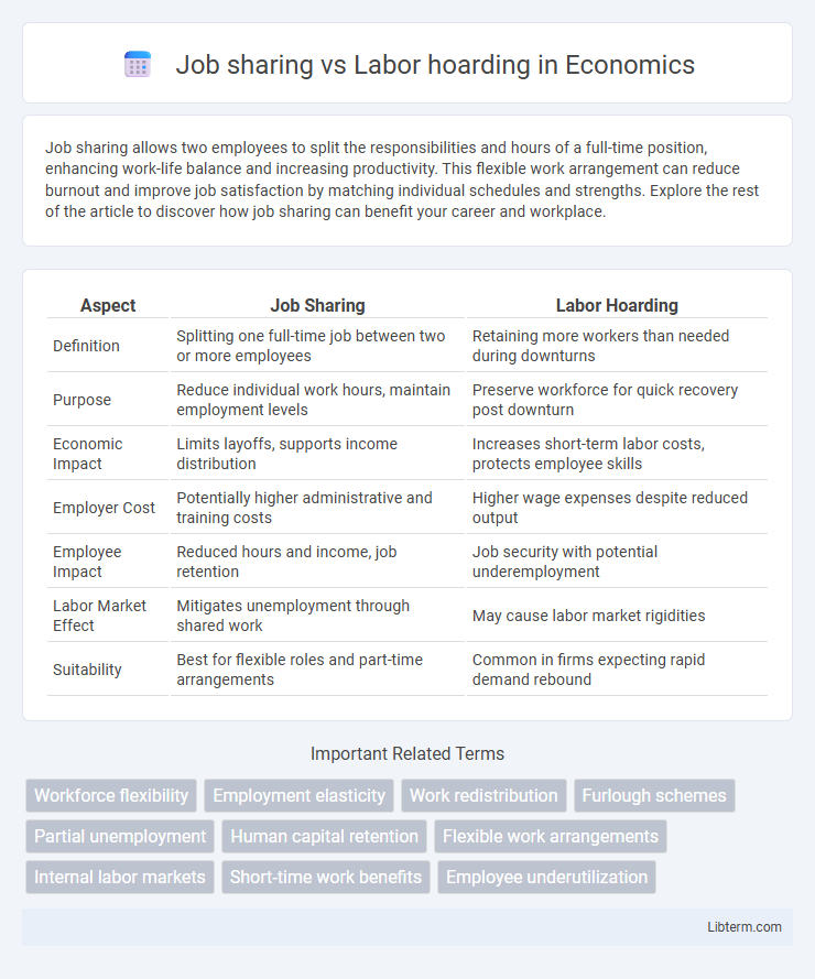 Labor hoarding vs Job sharing in Economics - What is The Difference?