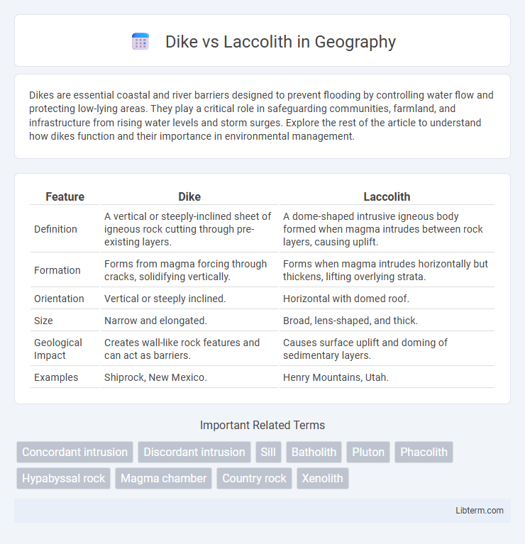 Laccolith vs Dike in Geography - What is The Difference?