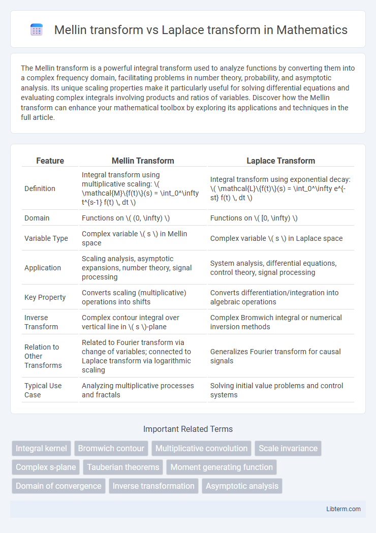 Laplace transform vs Mellin transform in Mathematics - What is The Difference?