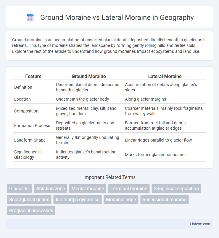 Lateral Moraine vs Ground Moraine in Geography - What is The Difference?