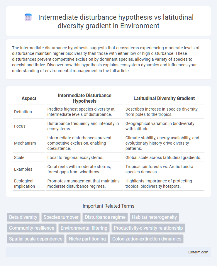 latitudinal diversity gradient vs Intermediate disturbance hypothesis in Environment - What is The Difference?