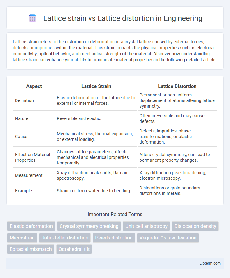 Lattice distortion vs Lattice strain in Engineering - What is The Difference?