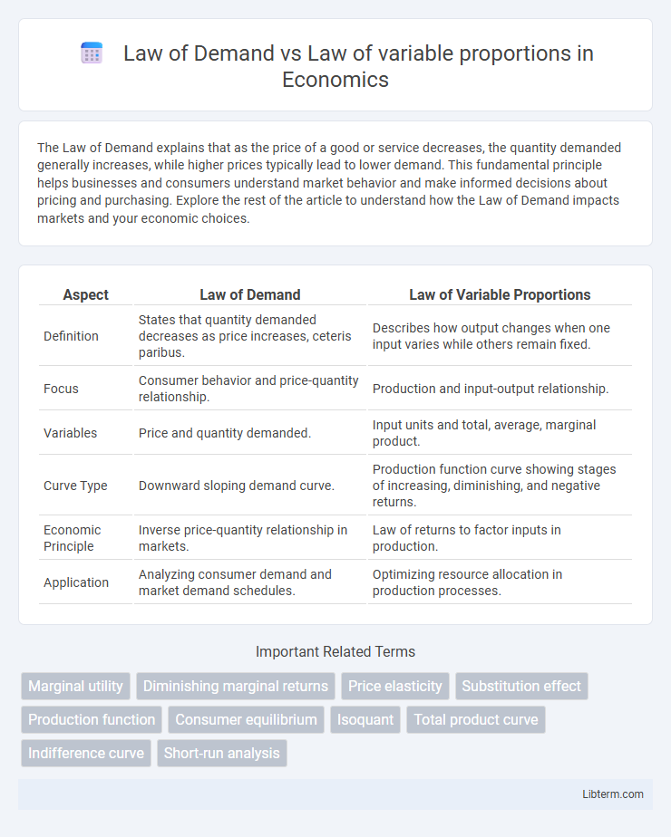 Law of variable proportions vs Law of Demand in Economics - What is The Difference?