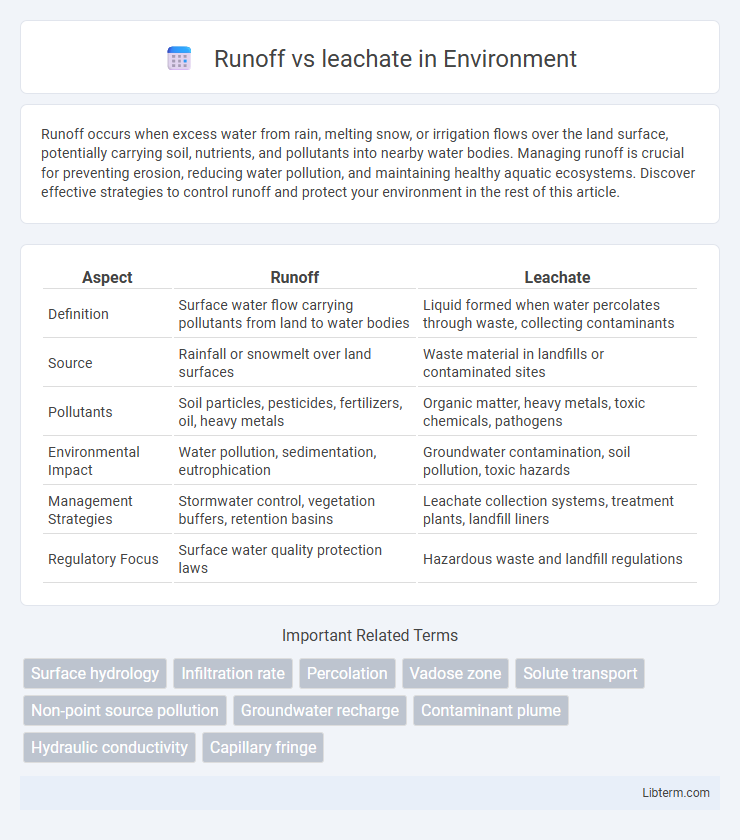leachate vs Runoff in Environment - What is The Difference?