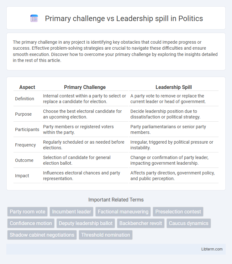 Leadership spill vs Primary challenge in Politics - What is The Difference?