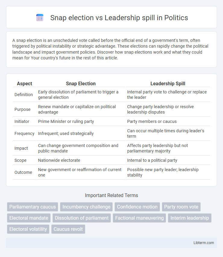 Leadership spill vs Snap election in Politics - What is The Difference?