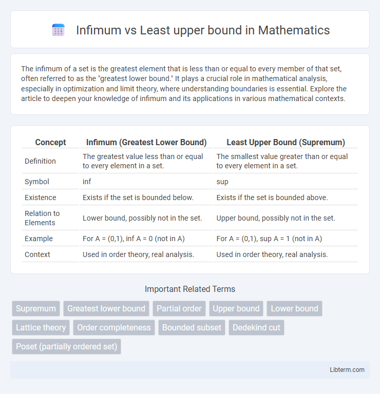 Least upper bound vs Infimum in Mathematics - What is The Difference?