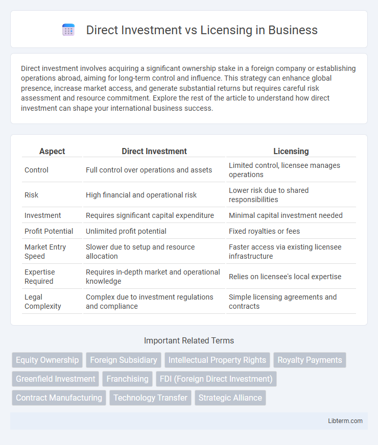 Licensing vs Direct Investment in Business - What is The Difference?